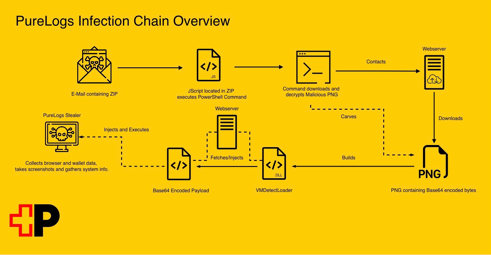 PureLogs infection chain (Source - Swiss Post Cybersecurity)