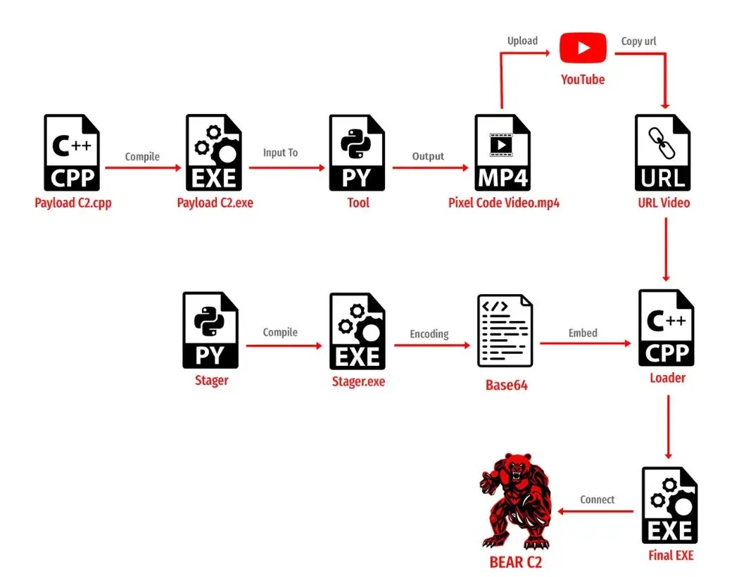 Loader retrieves a PixelCode video to re-establish BEAR-C2 control(source : GitHub)