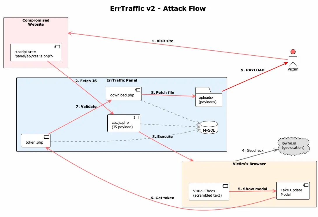 The ErrTraffic attack flow from initial visit to payload delivery (Source - Censys)