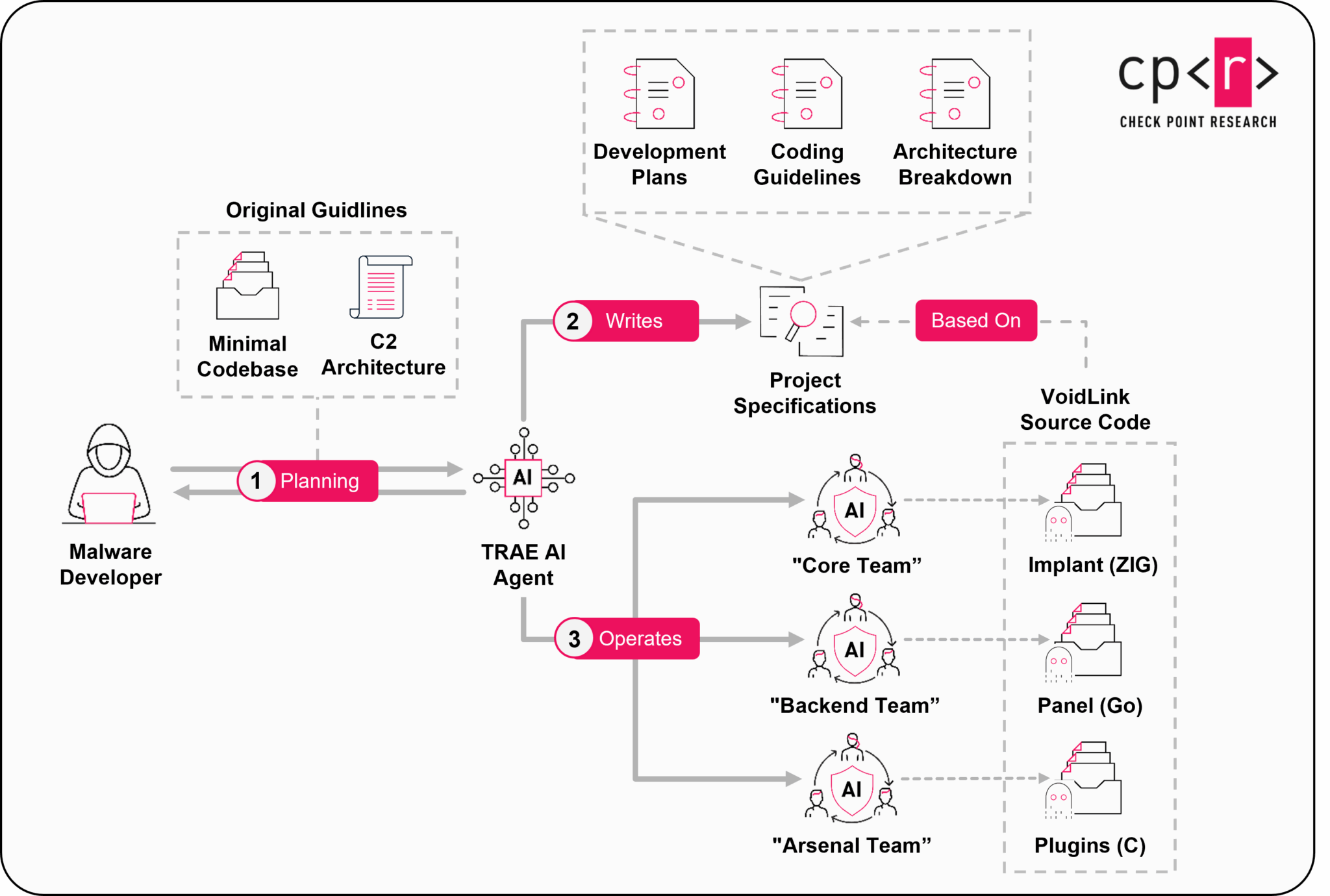 High-level overview of the VoidLink Project (Source - Check Point)