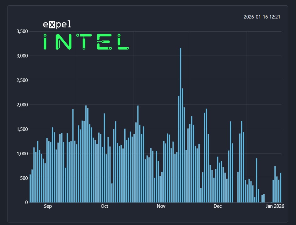 A graph detailing the number of infections per day since the smart contract was created (Source - Expel)