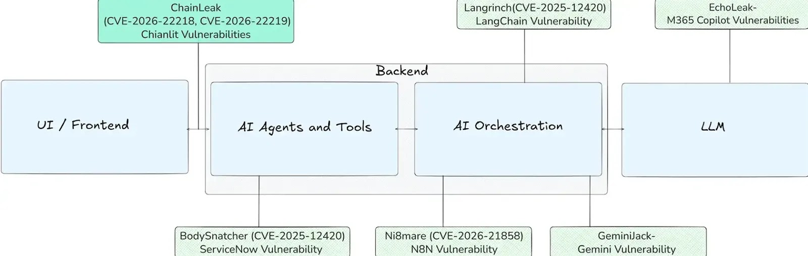 Project DarkSide: The Attack Surface Behind AI Systems (source : zafran )