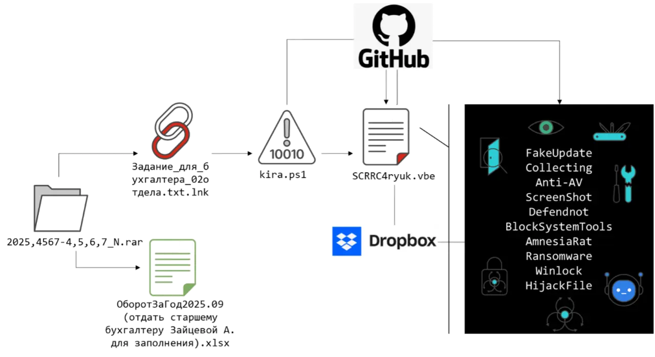 Attack chain (Source - Fortinet)