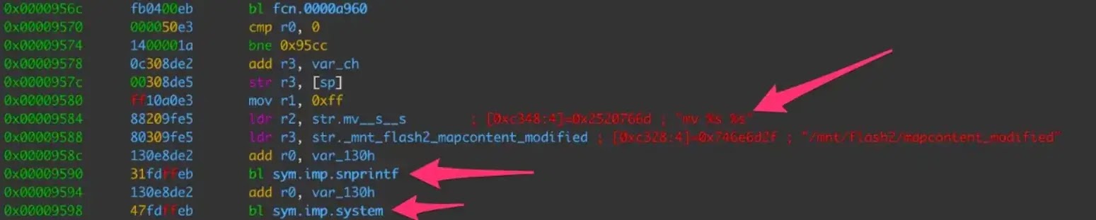 Disassembled code showing user input passed to system() (source : akamai )