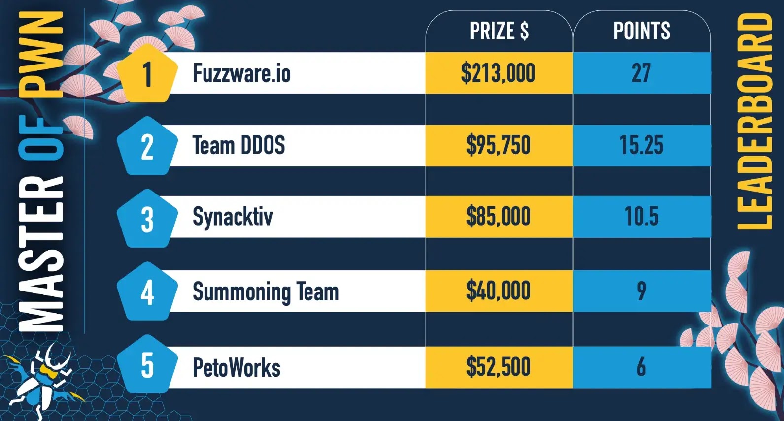 the final day of the contest brings (source : zerodayinitiative )