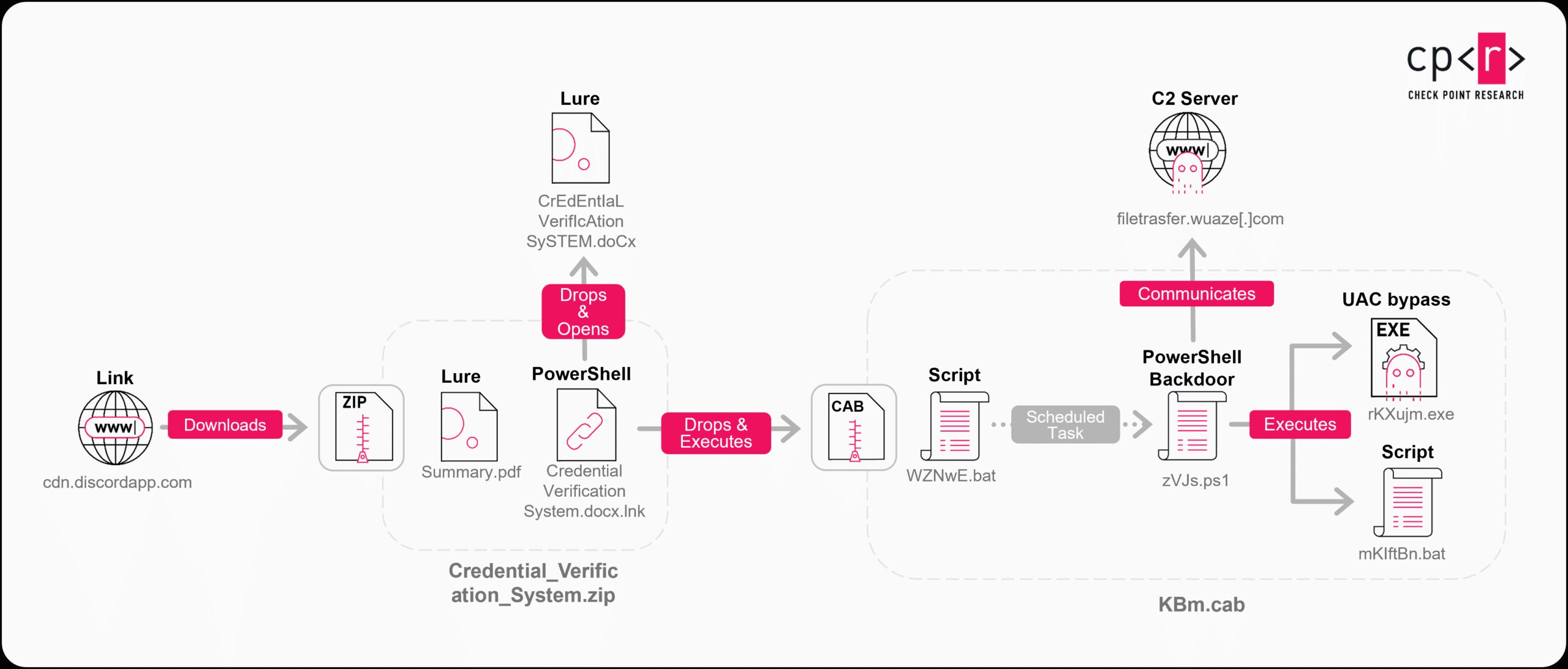Infection Chain (Source - Check Point)