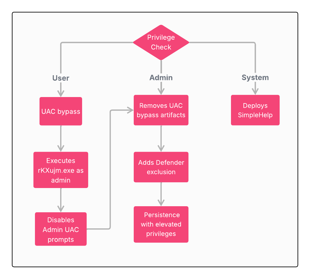 Privilege-Based Execution Flow (Source - Check Point)