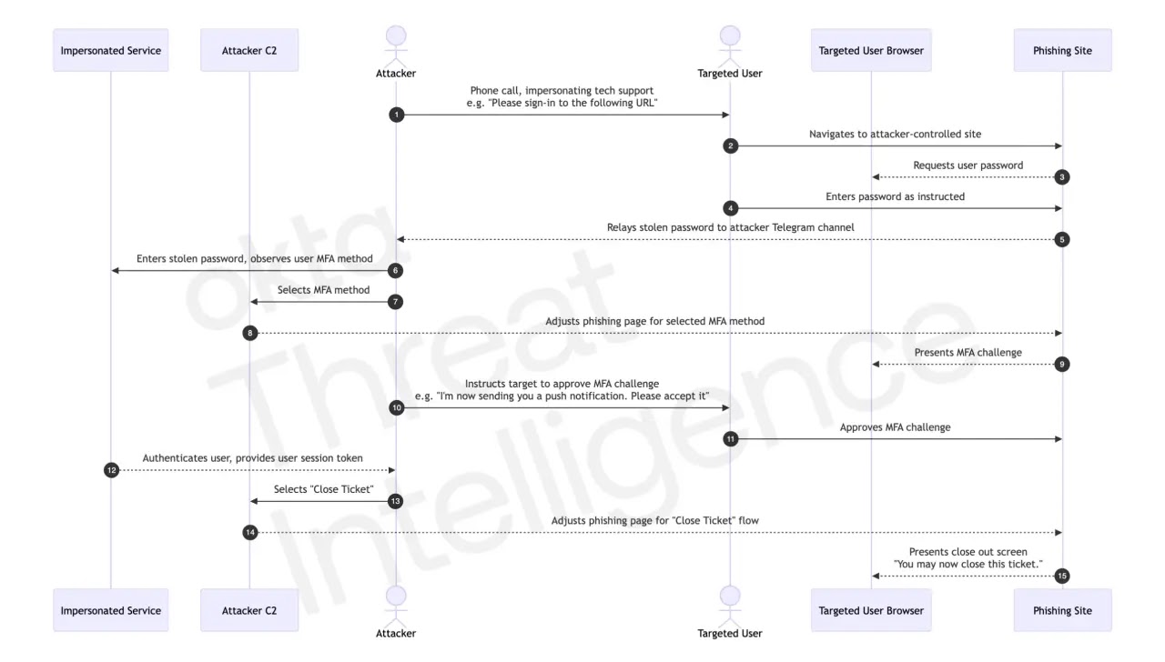 A conceptual view of this hybrid social engineering attack (Source - Okta)
