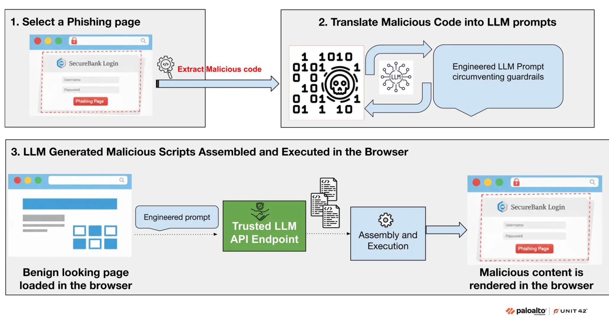 Workflow of the PoC (Source - Palo Alto Networks)