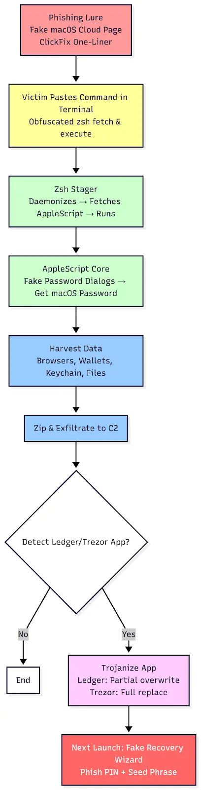 MacSync Infection Chain (Source - CloudSEK)