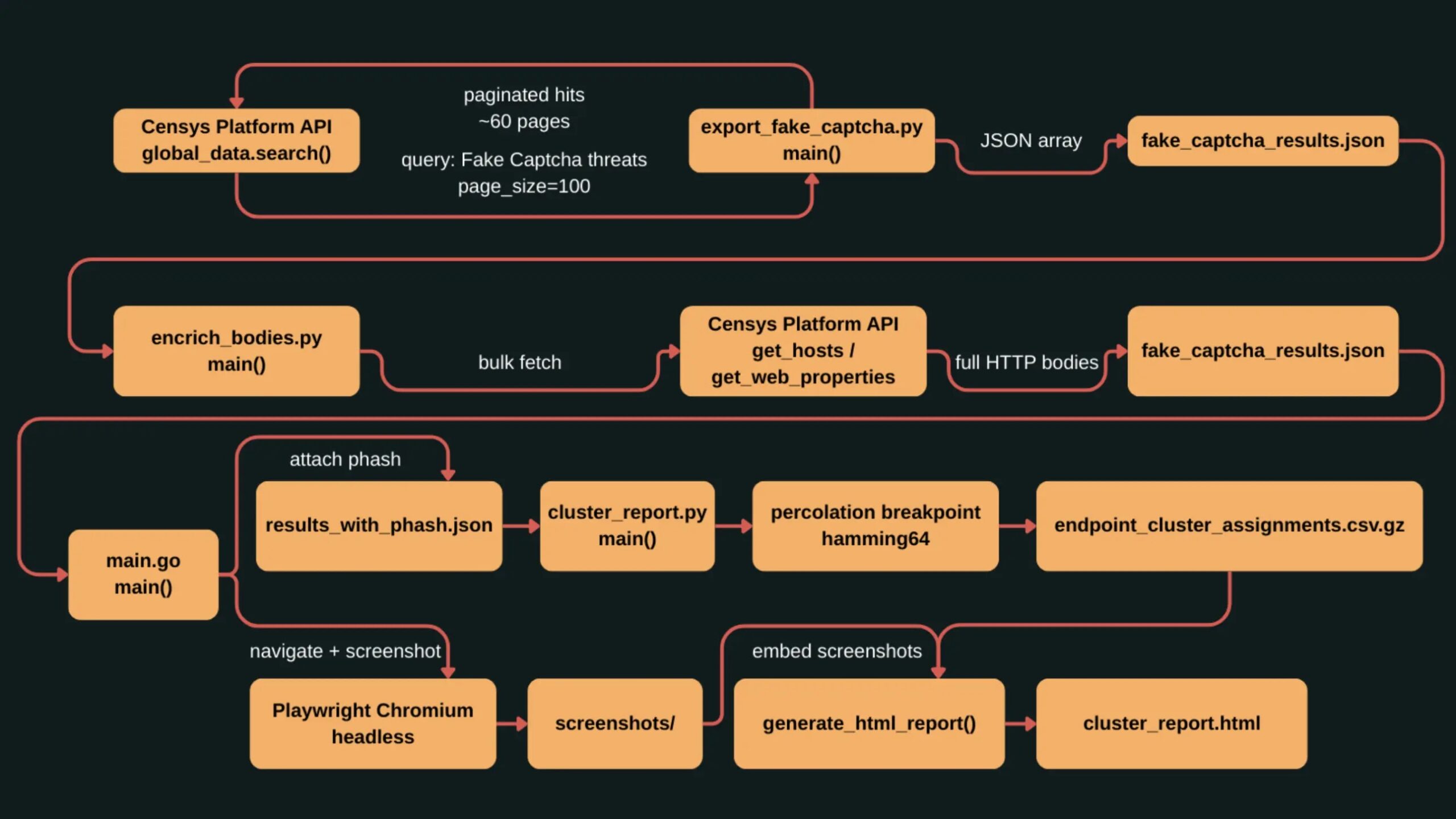 A diagram of the purpose-built pipeline for this analysis (Source - Censys)