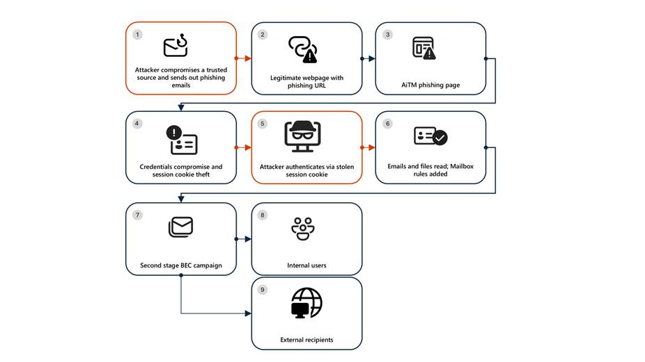 AiTM phishing attack (source: Microsoft)