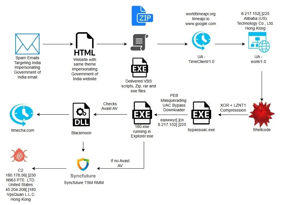 Attack Flow (Source - Esentire)
