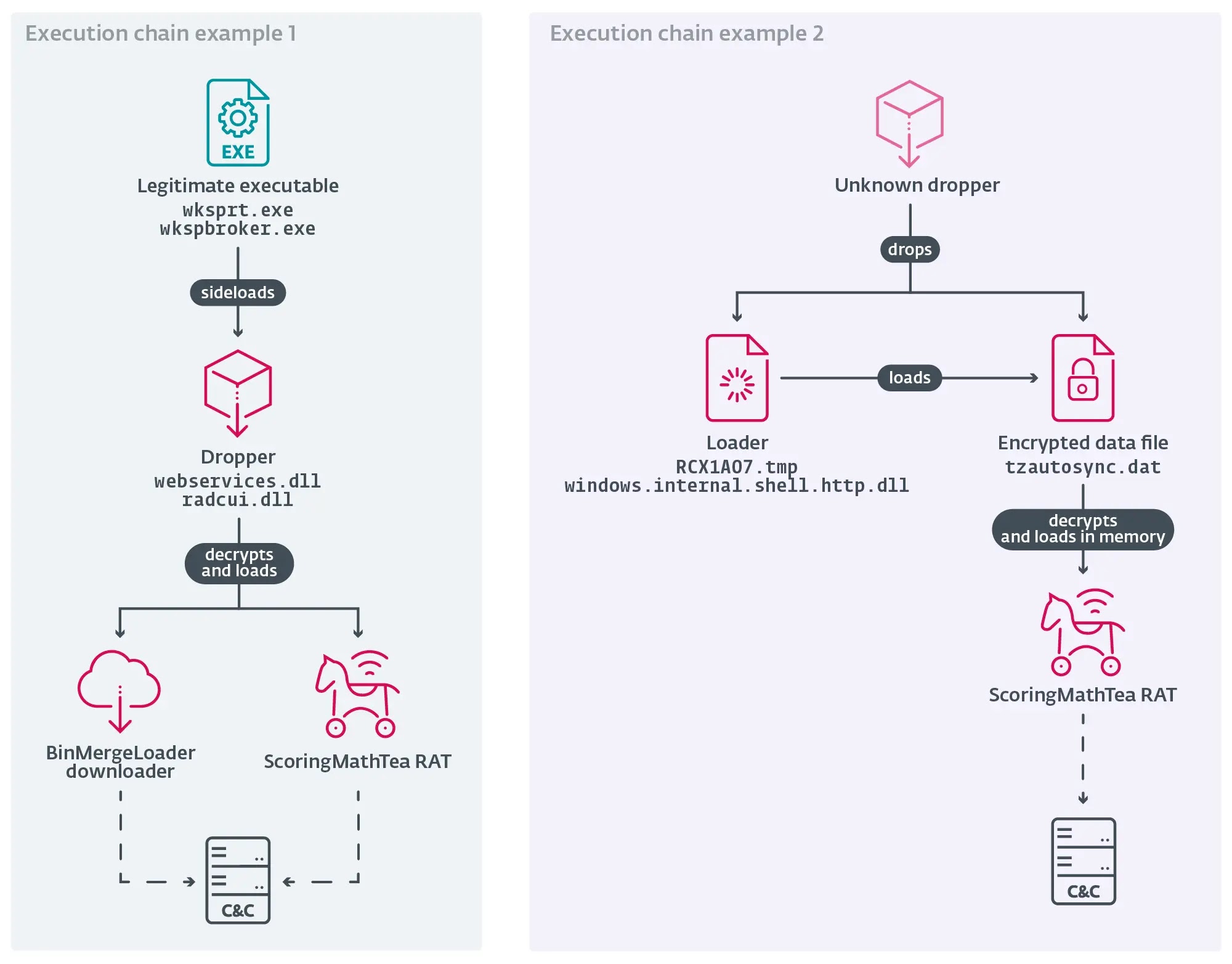Examples of 2025 Operation DreamJob execution chains delivering BinMergeLoader and ScoringMathTea (Source - Welivesecurity)