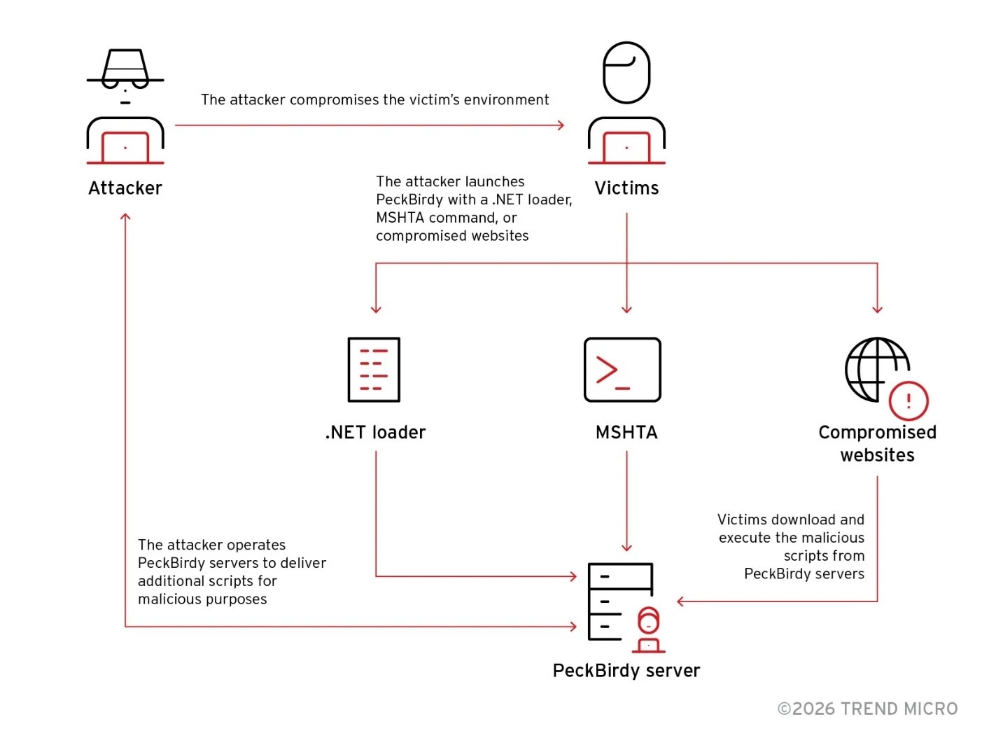 PeckBirdy launched via different vectors (Source - Trend Micro)
