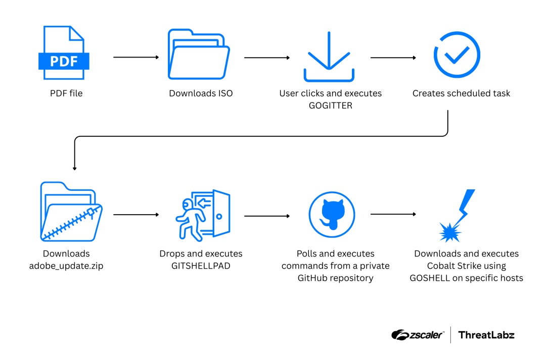Example of a PDF file used in the Gopher Strike campaign (Source - Zscaler) 
