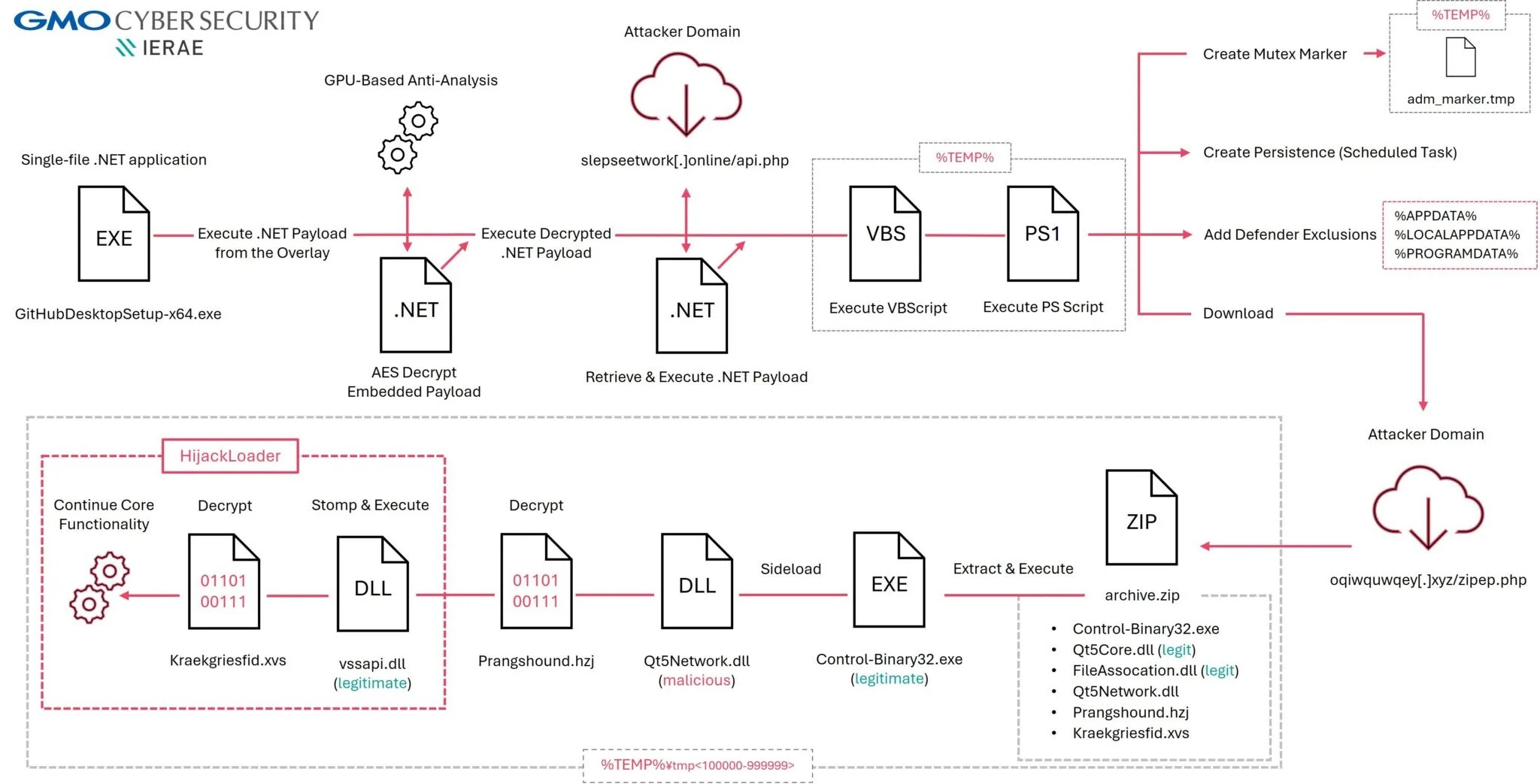 Infection Chain (Source - GMO Cybersecurity)