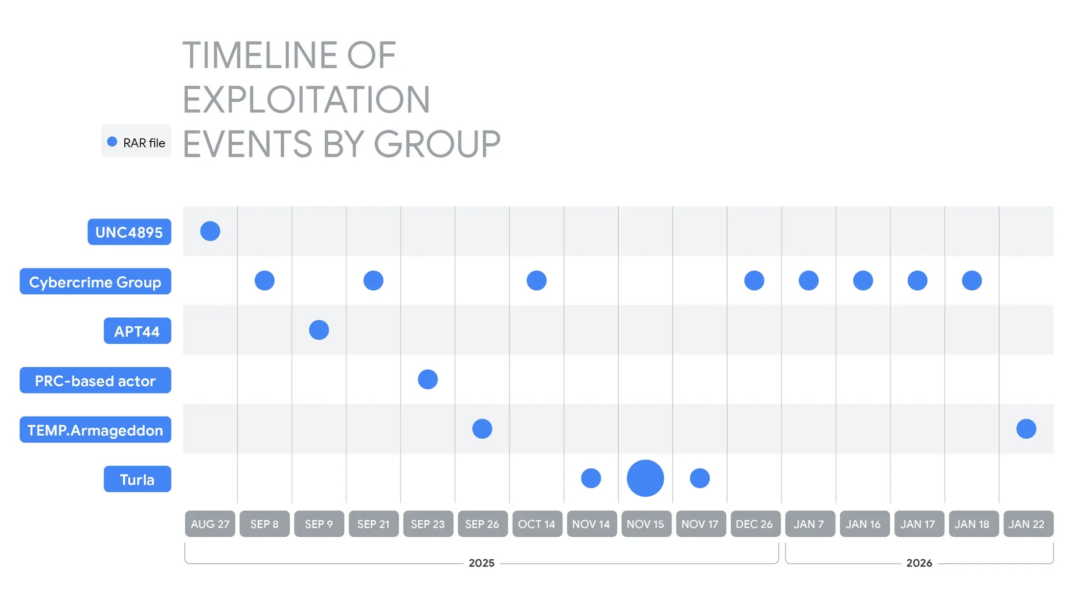 Timeline of notable observed exploitation (Source - Google Cloud)