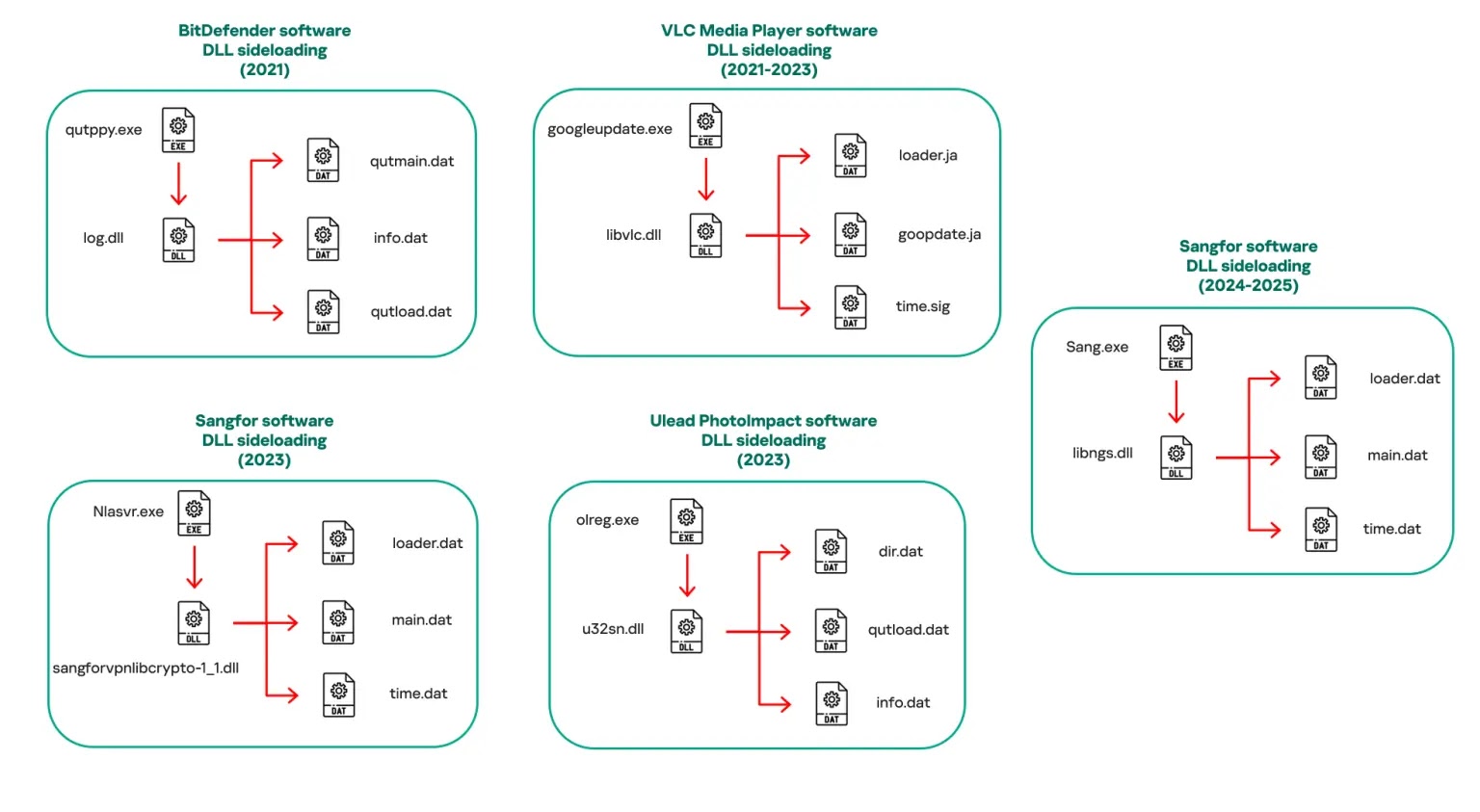 Variants of CoolClient abusing different software for DLL sideloading (2021–2025) (Source - Securelist)