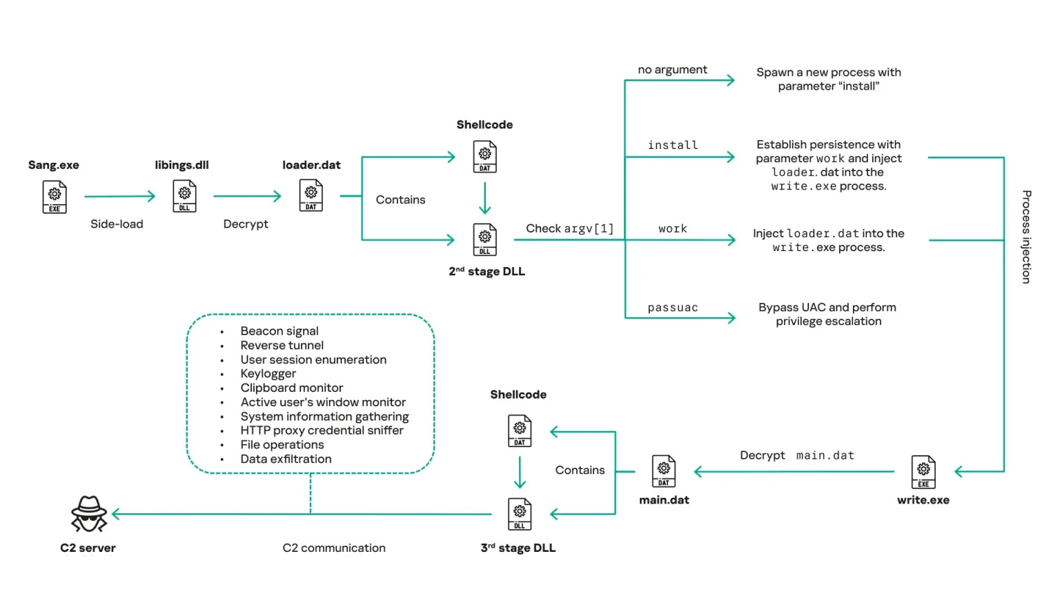 Overview of CoolClient execution flow (Source - Securelist)