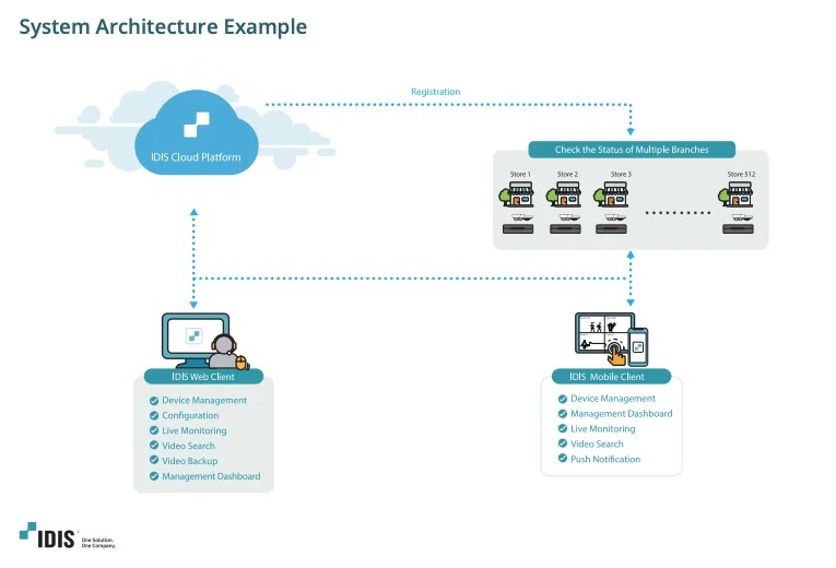 IDIS documentation explains the IDIS cloud architecture (Source - Claroty)