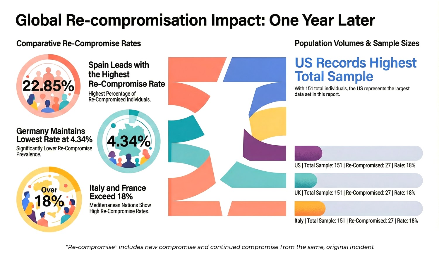 Global re-compromisation impact (Source - Source Defense)