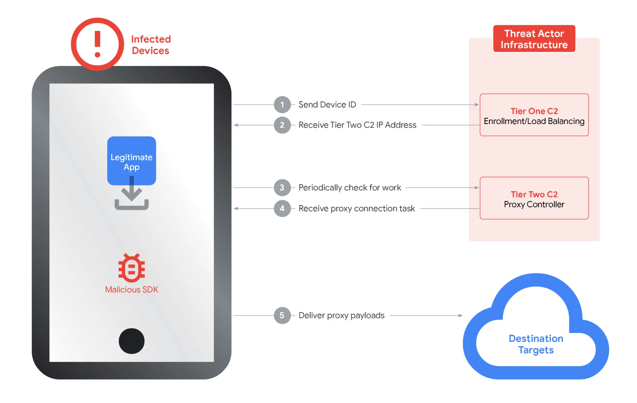 Two-tier C2 system (Source - Google Cloud)