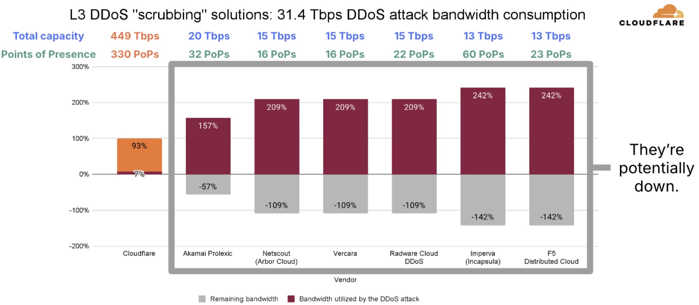 31.4 Tbps DDoS Attack