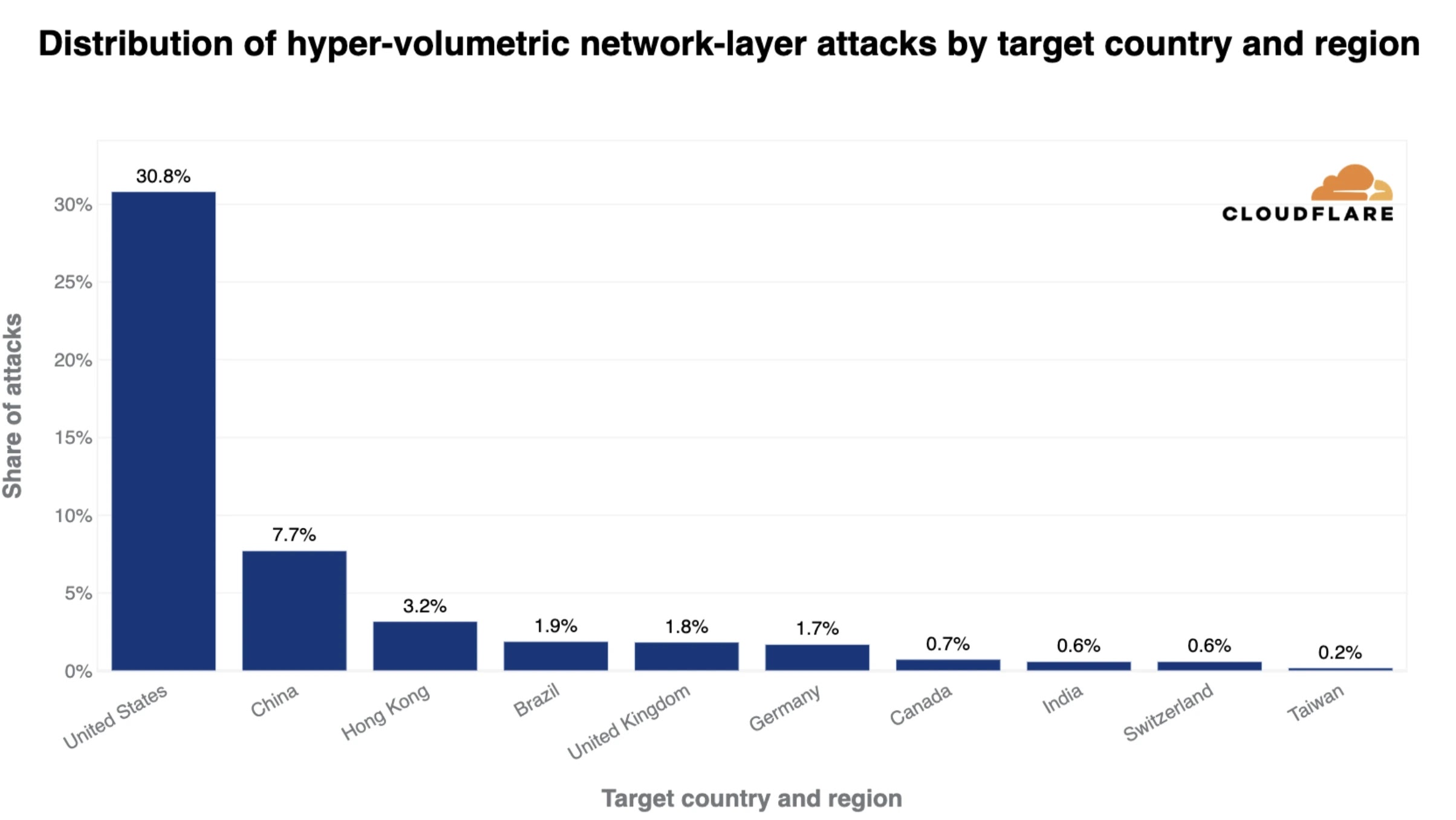 Attack by region