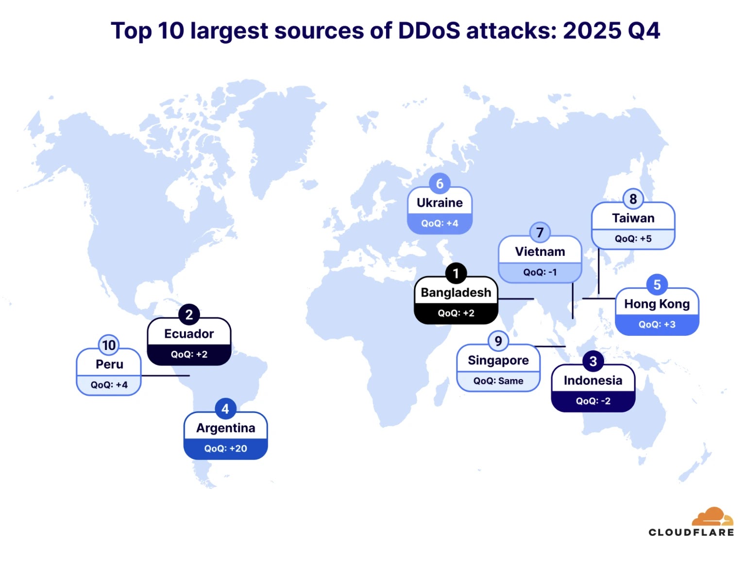 DDoS Attack Sources