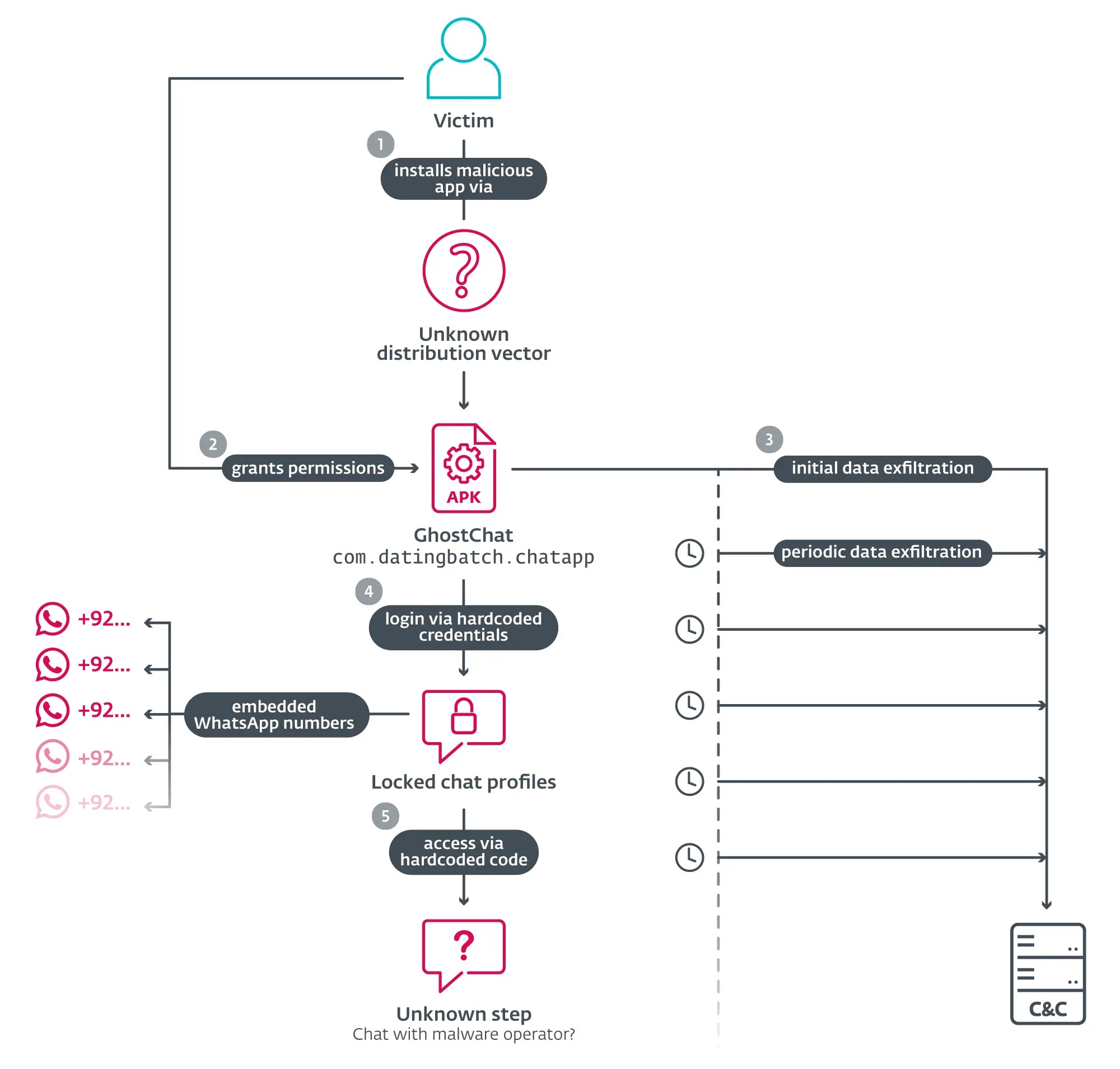 GhostChat attack flow (Source - Welivesecurity)