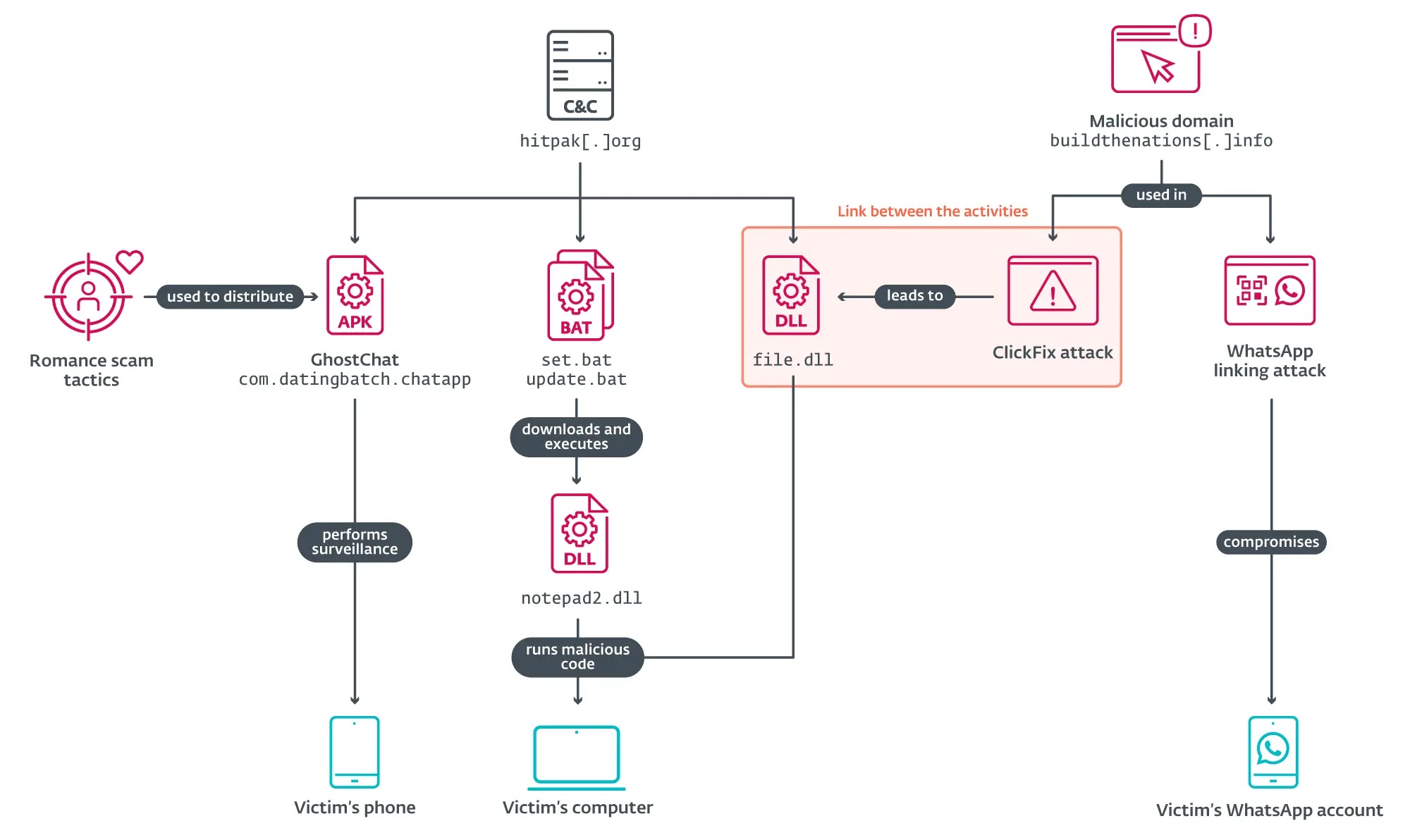 Overview of the related activities revealed by the investigation (Source - Welivesecurity)