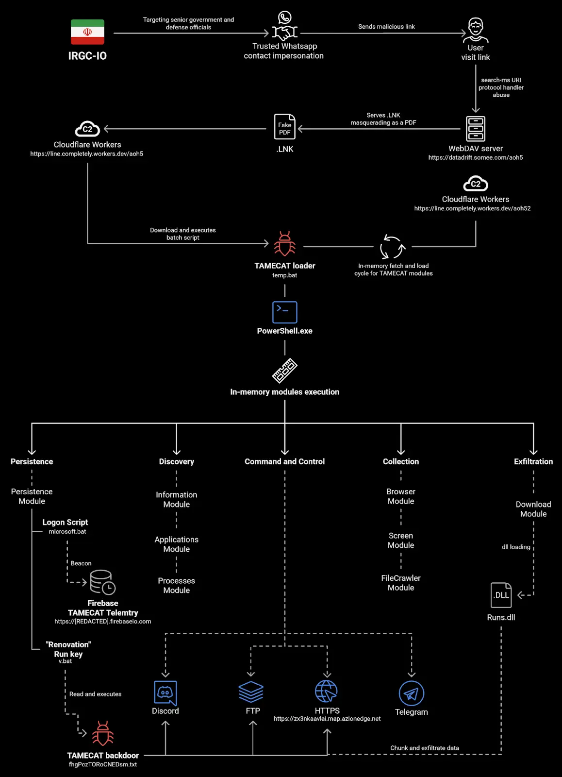 Details Of TAMECAT's capabilities (Source - Pulsedive)