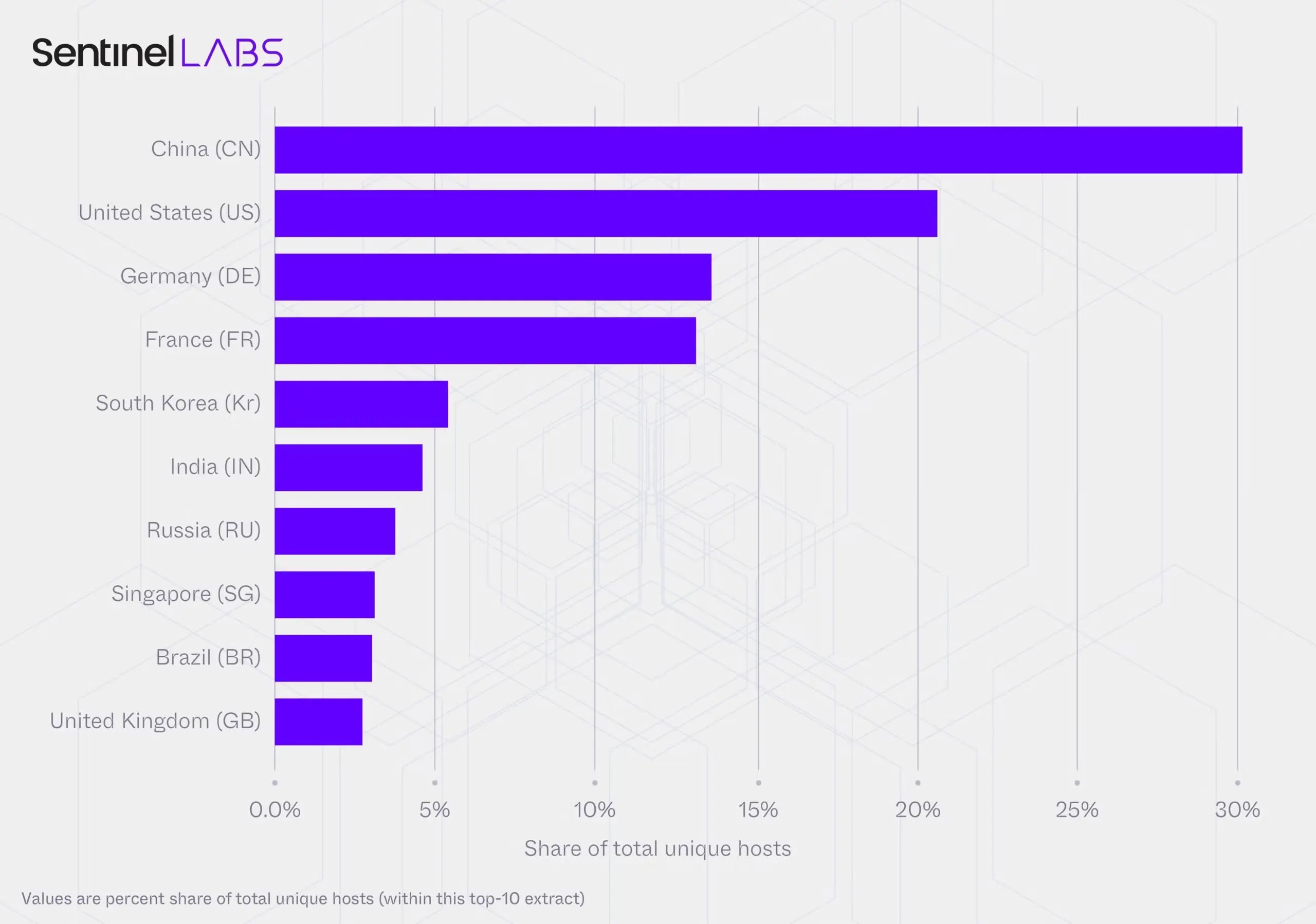 Top 10 Countries by share of unique hosts (Source - Sentinelone)