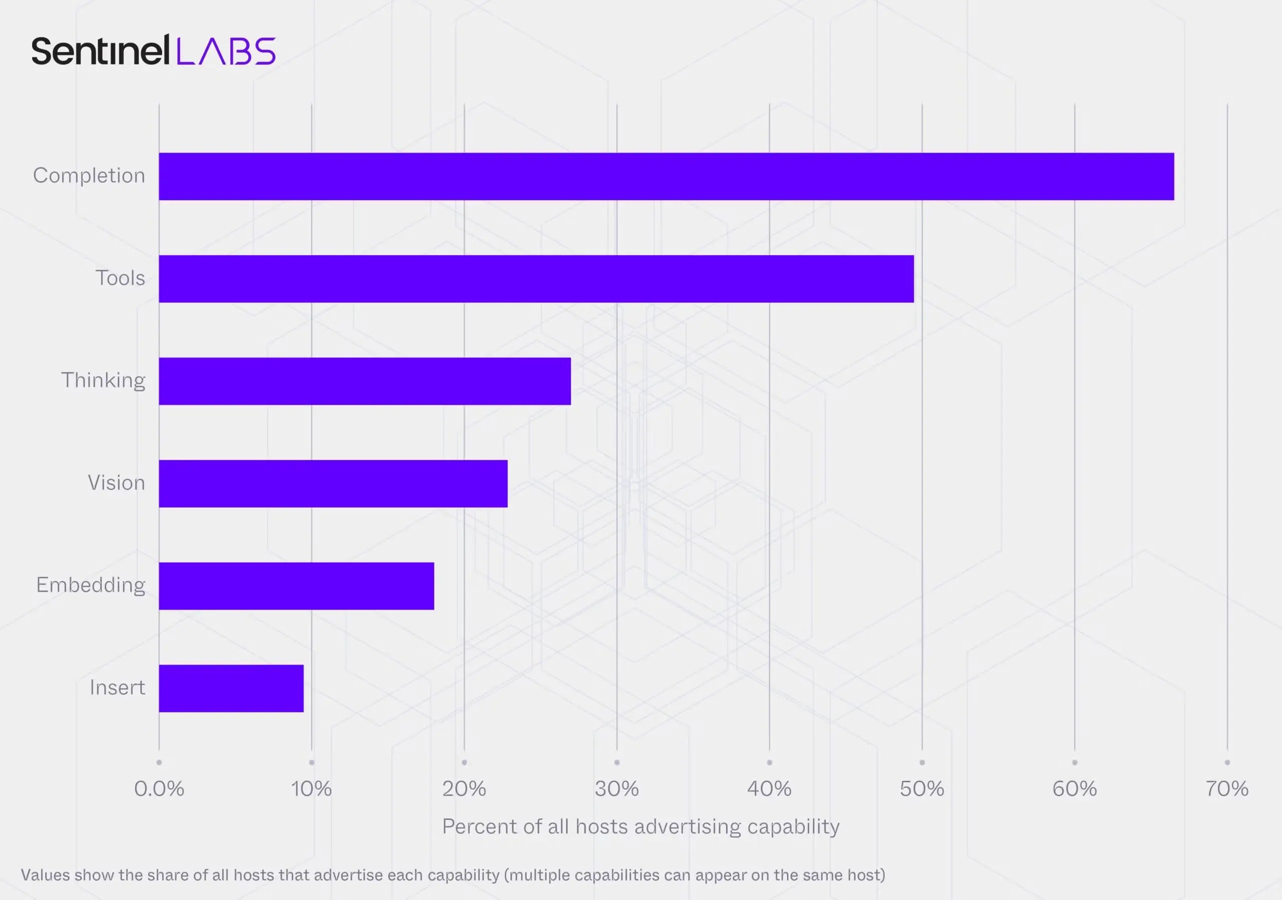 Host capability coverage (share of all hosts) (Source - Sentinelone)