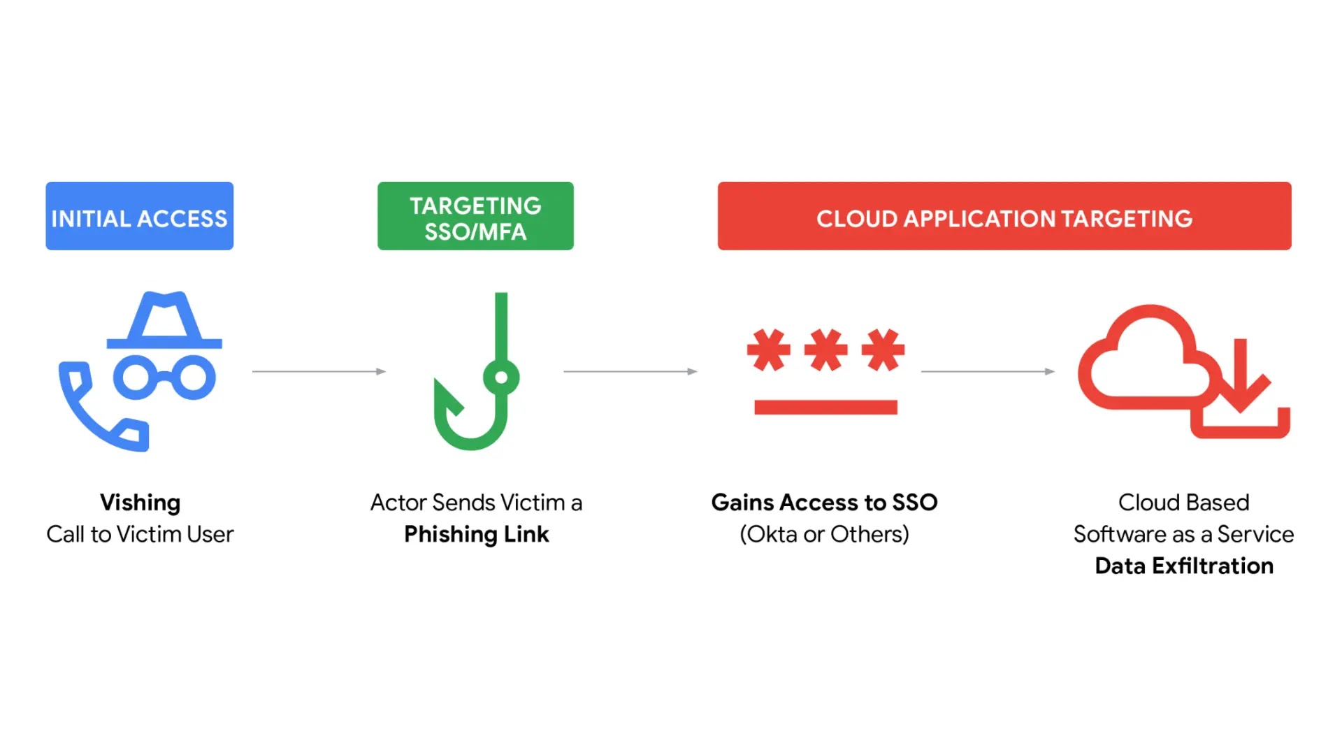 Attack path diagram (Source - Google Cloud)