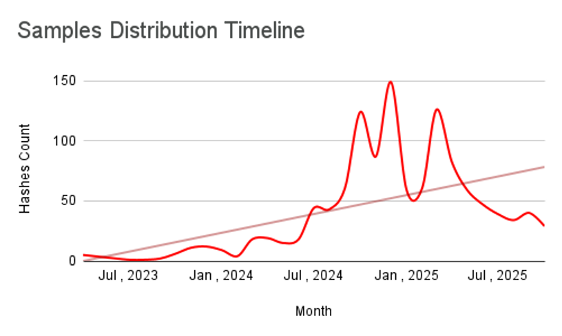 Showing samples found over the period of time (Source - Zimperium)