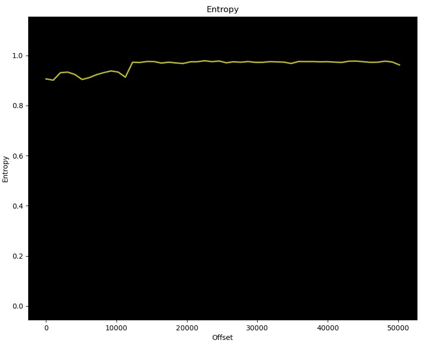 Entropy Graph of Obfuscated Shell Script (Source - Cyble)