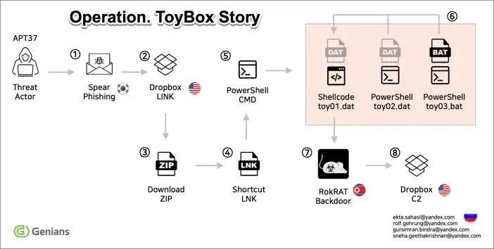 Operation. ToyBox Story (Source - Medium)