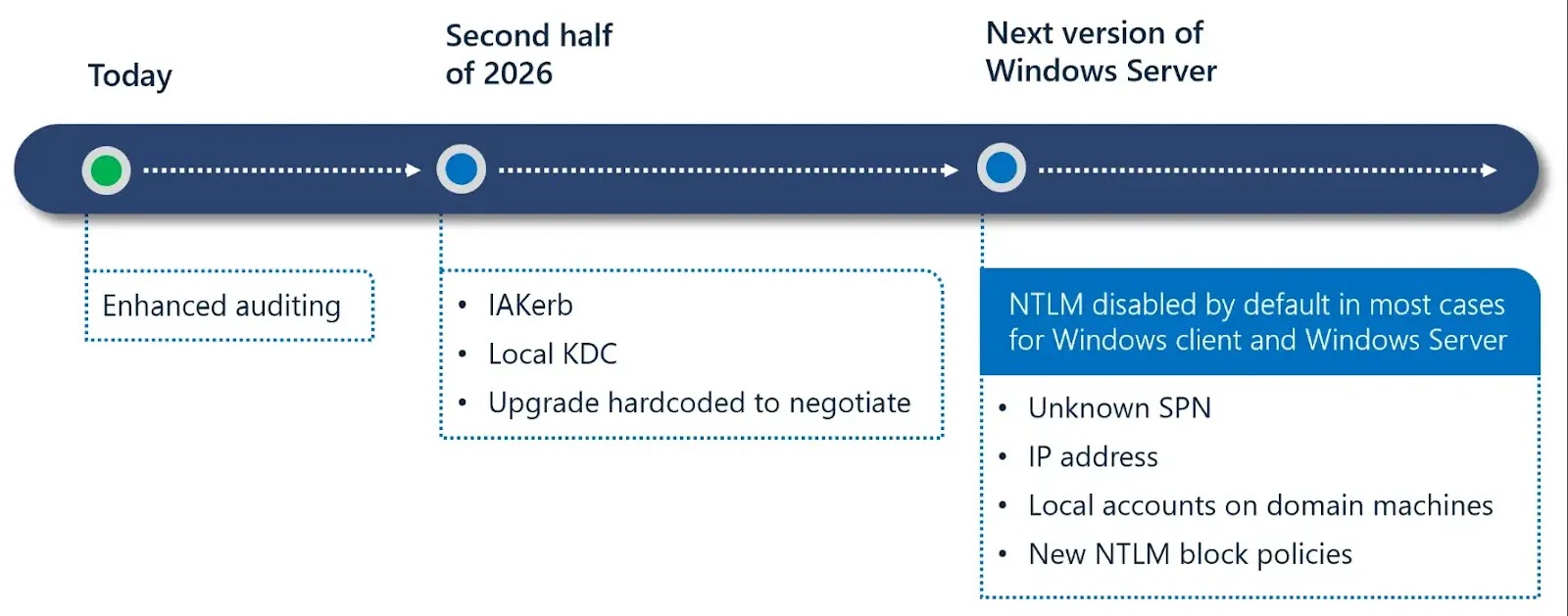Microsoft’s Three-Phase Transition Plan(source: Microsoft)