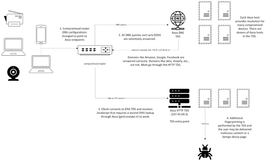 An overview of the two-part TDS hosted in Aeza International (Source - Infoblox)