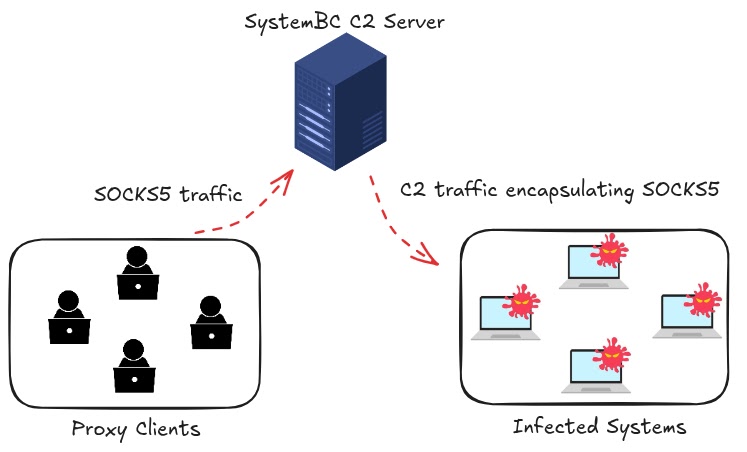 Simple map of SystemBC’s network traffic (Source - Silent Push)