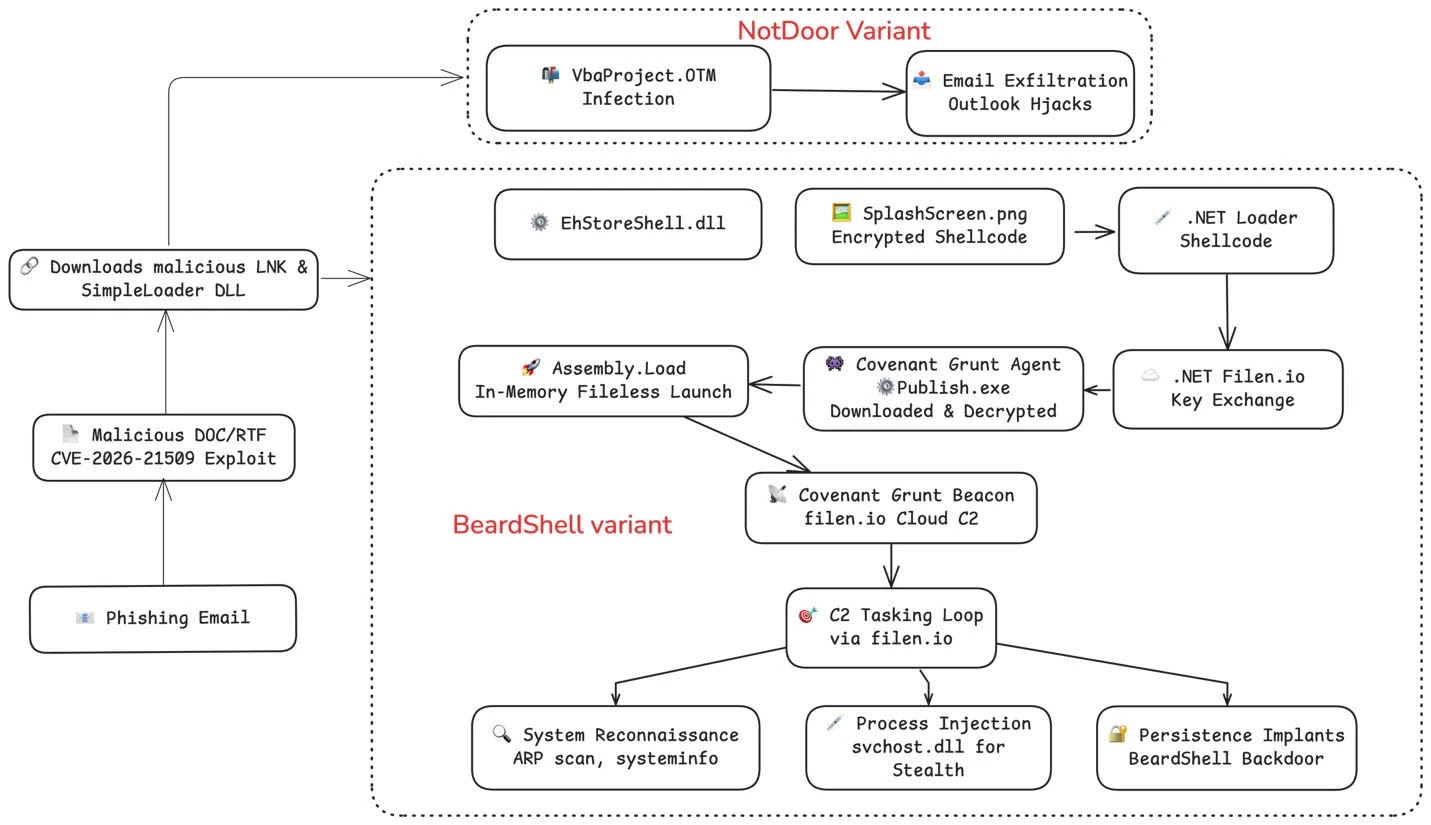 Multi-stage infection chain employed by APT28 (Source - Trellix)