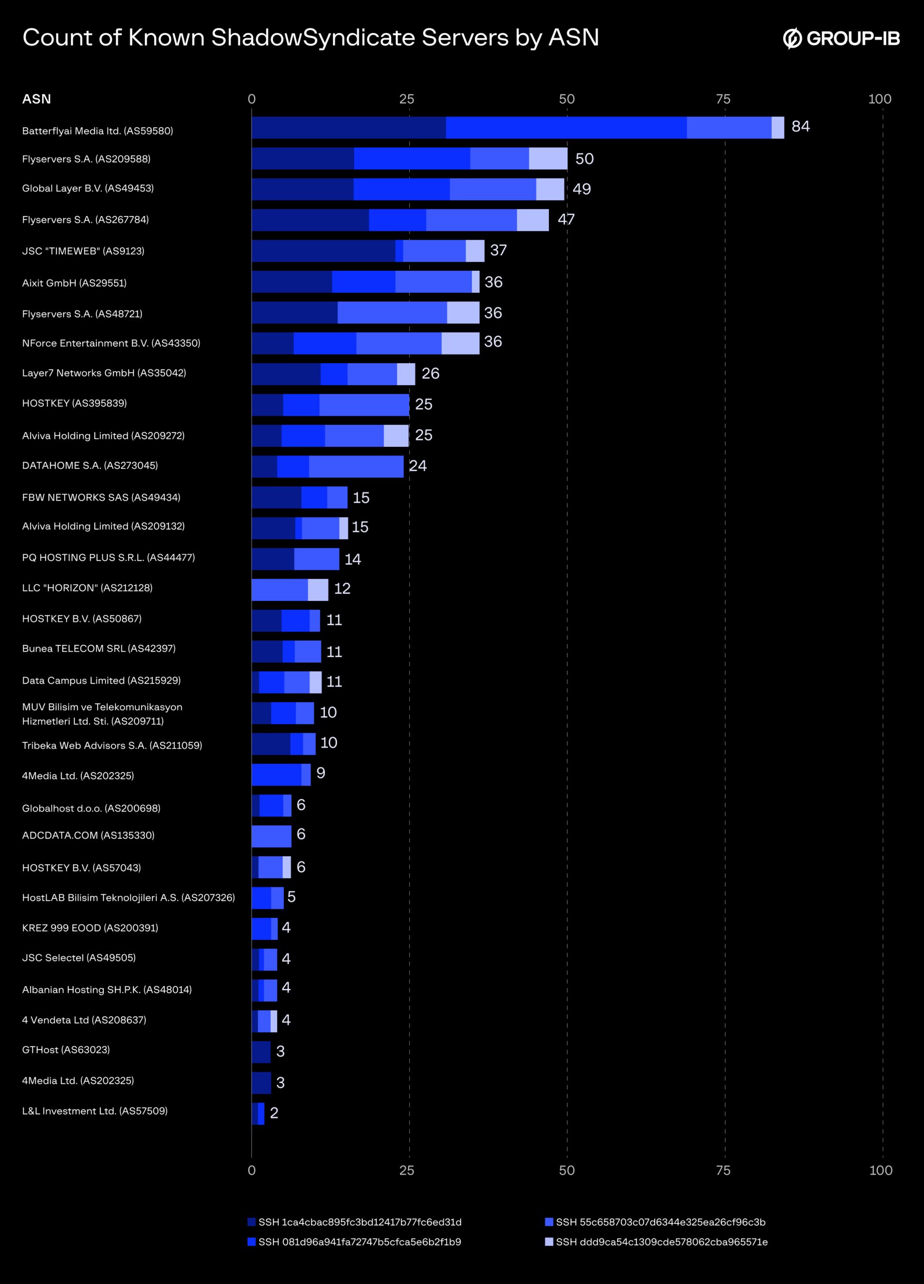 Distribution of known ShadowSyndicate servers related to different SSH fingerprints and their ASNs (Source - Group-IB)