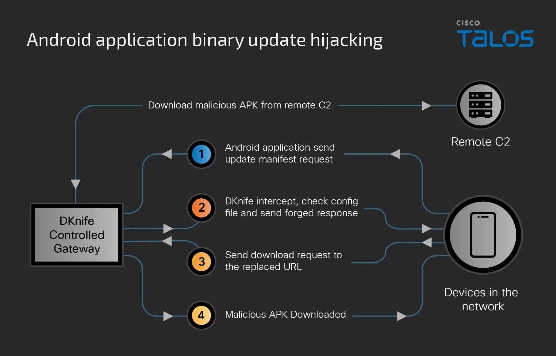 Android APK download hijacking workflow (Source - Cisco Talos)