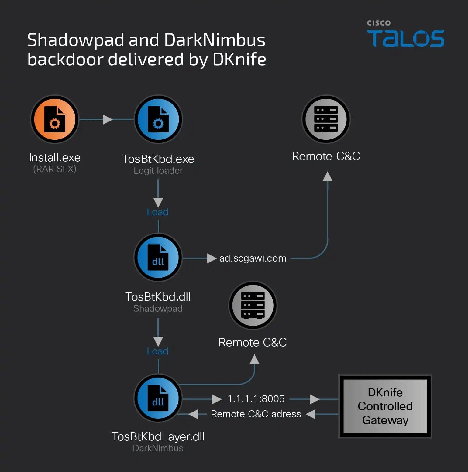 Shadowpad and DarkNimbus backdoor delivered by DKnife (Source - Cisco Talos)