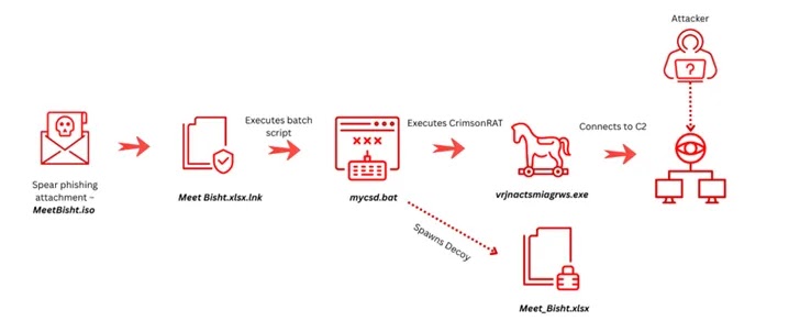 Attack chain demonstration of the payload execution (Source - Acronis)