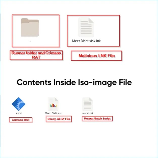 Contents inside the malicious container-based payload (Source - Acronis)