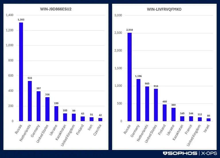 Locations of devices using these hostnames based on associated IP address (Source - Sophos)