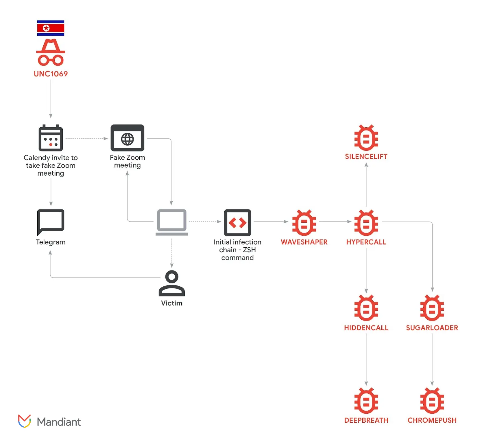 Attack chain (Source - Google Cloud)
